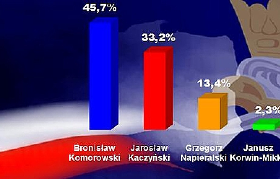 Wybory 2010. Wyniki sondażowe