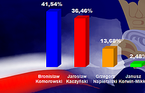 PKW: Wyniki wyborów prezydenckich 2010 r.