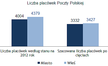 15 tysięcy pracowników Poczty Polskiej na bruk? - zdjęcie w treści artykułu