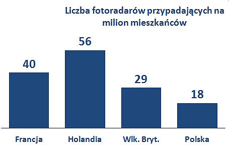 Fotoradary zarabiają za mało. Co na to Sejm? - zdjęcie w treści artykułu