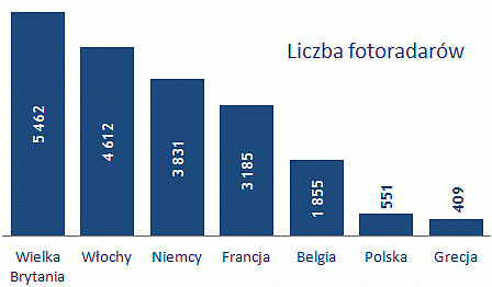 Fotoradary zarabiają za mało. Co na to Sejm? - zdjęcie w treści artykułu nr 1