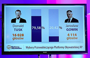 Zwycięstwo Tuska. Gowina poparło 20,42 proc.
