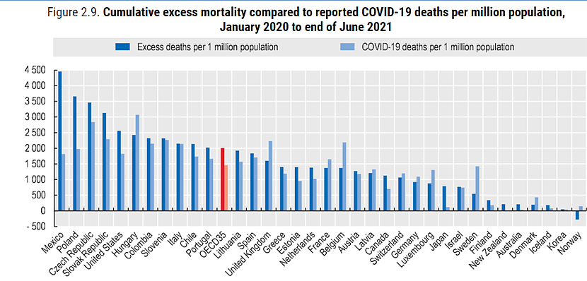 Nadmiarowe zgony w porównaniu ze zgłoszonymi zgonami związanymi z COVID-19 w przeliczeniu na milion populacji, od stycznia 2020 r. do końca czerwca 2021 r.