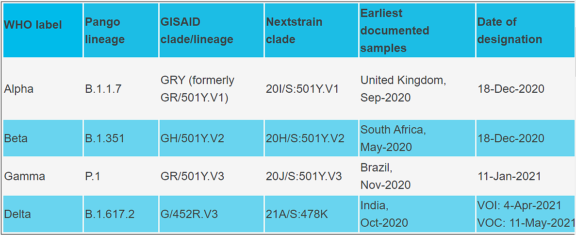 Nowe nazwy wiodących mutacji SARS-CoV-2. Źródło: WHO